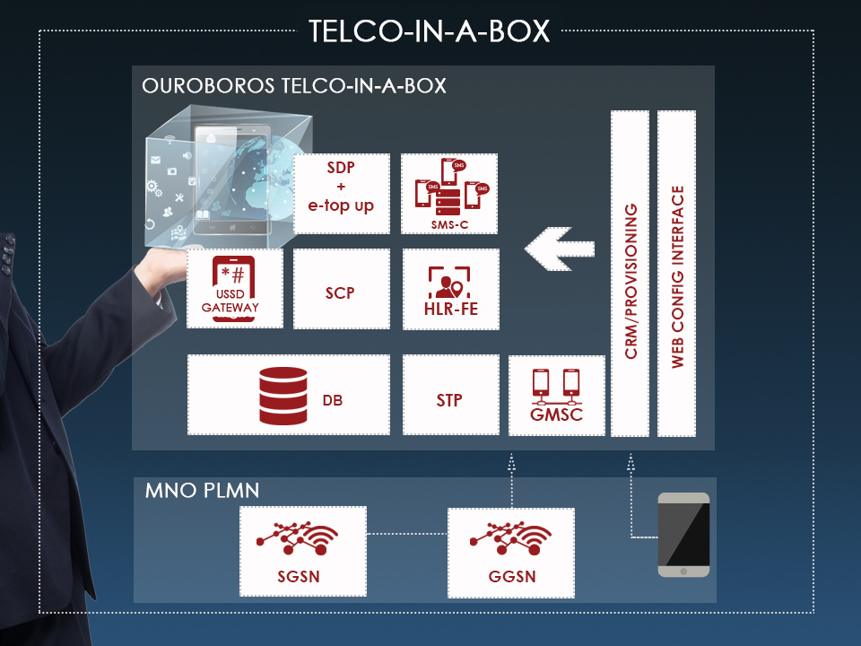 network architecture of the product telco in a box in order to create an mvno